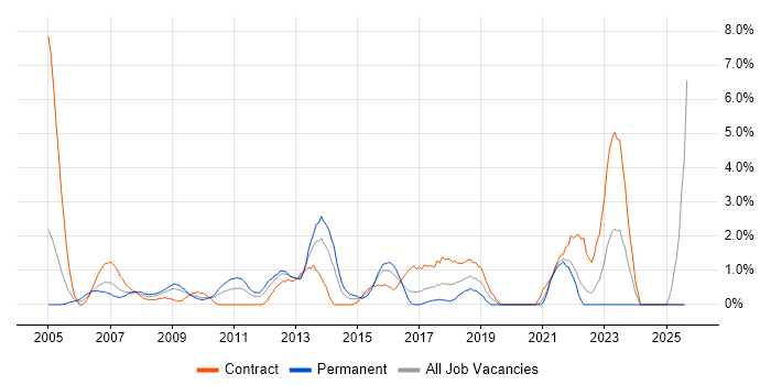 Job vacancy trend for Desktop Engineer in Uxbridge