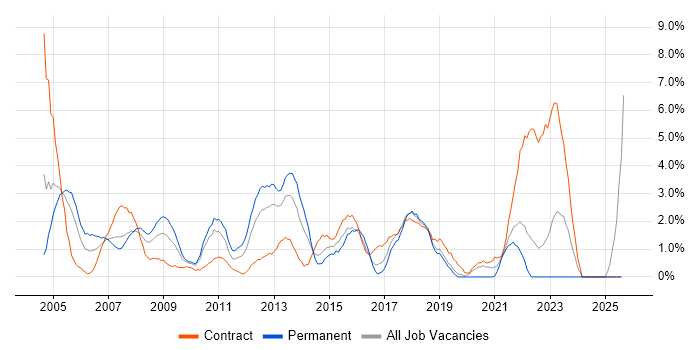 Job vacancy trend for Desktop Support in Uxbridge