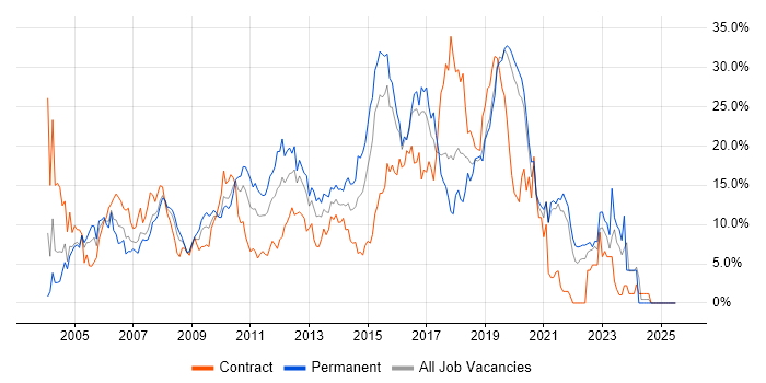 Job vacancy trend for Developer in Uxbridge