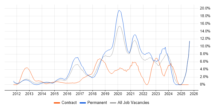 Job vacancy trend for DevOps in Uxbridge
