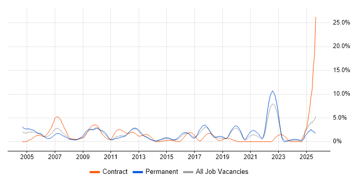 DHCP job vacancy trend in Uxbridge
