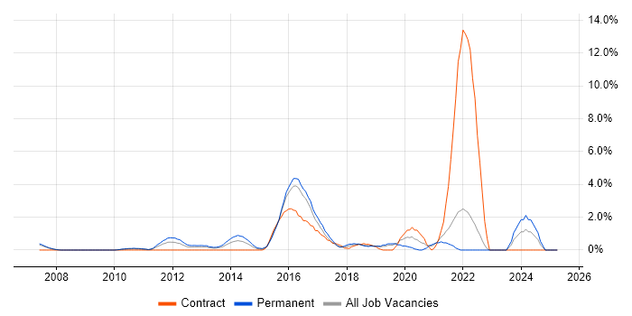 Job vacancy trend for Digital Marketing in Uxbridge