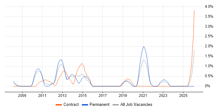 Digital Media job vacancy trend in Uxbridge