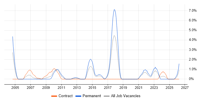 Distributed Systems job vacancy trend in Uxbridge