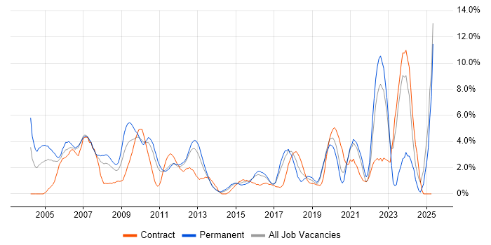 Job vacancy trend for DNS in Uxbridge