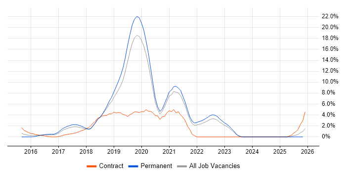 Docker job vacancy trend in Uxbridge