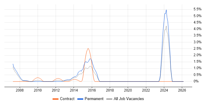 Due Diligence job vacancy trend in Uxbridge
