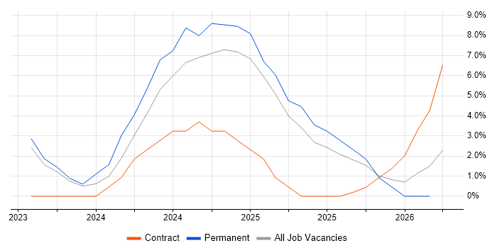 Dynamics 365 Consultant job vacancy trend in Uxbridge