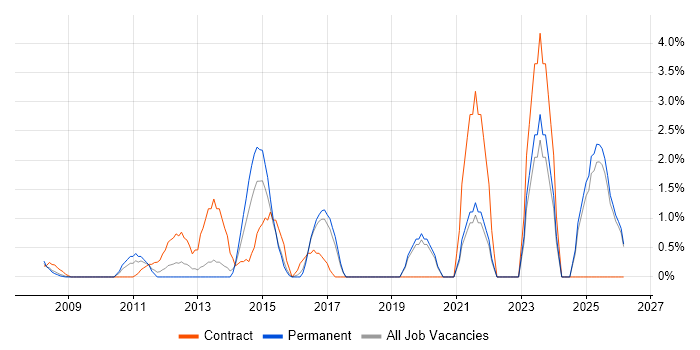 Dynamics CRM job vacancy trend in Uxbridge
