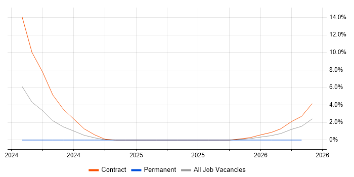 Dynatrace job vacancy trend in Uxbridge