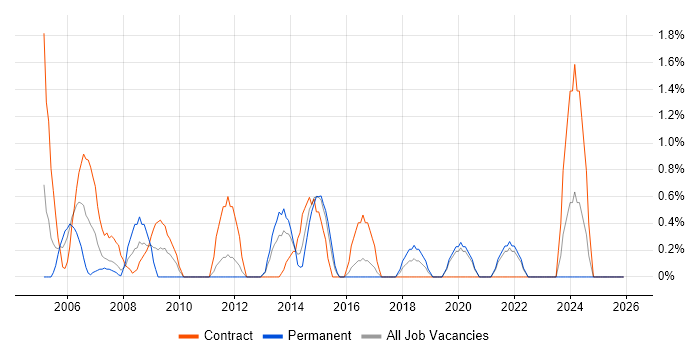 End-to-End Testing job vacancy trend in Uxbridge