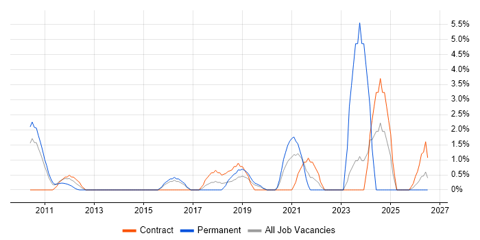 Engagement Manager job vacancy trend in Uxbridge