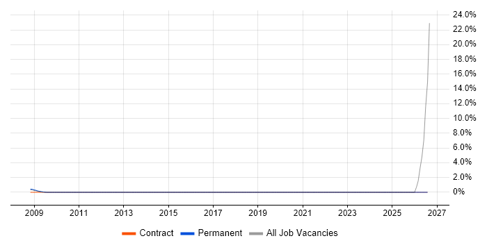 Engineering Specialist job vacancy trend in Uxbridge
