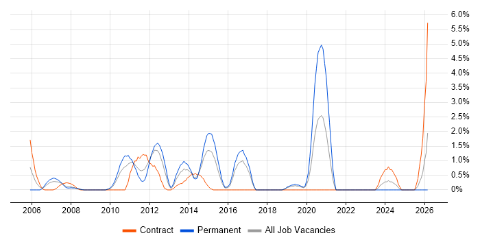 Enterprise Architect job vacancy trend in Uxbridge