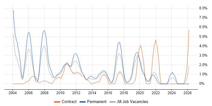 Enterprise Software job vacancy trend in Uxbridge