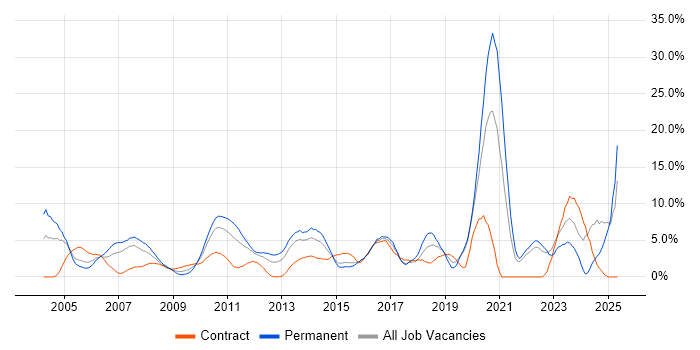 Job vacancy trend for ERP in Uxbridge Job vacancy trend for ERP in Uxbridge