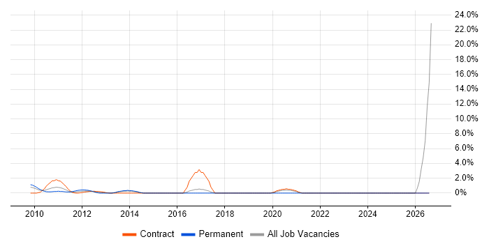 Escalation Management job vacancy trend in Uxbridge