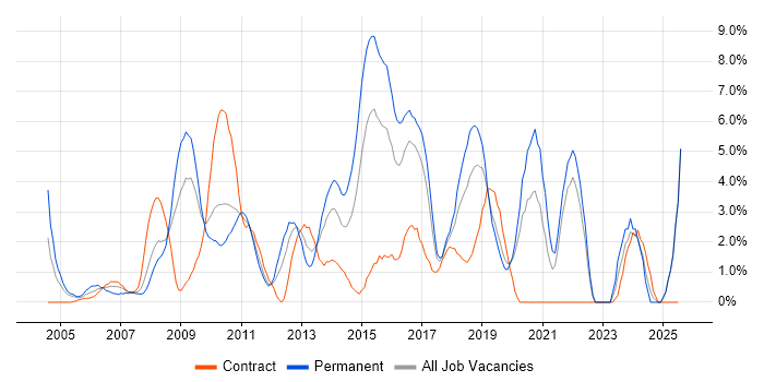 Job vacancy trend for ETL in Uxbridge