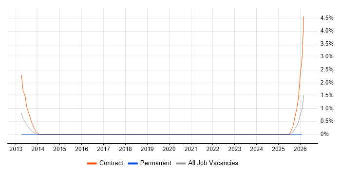 Event Correlation job vacancy trend in Uxbridge