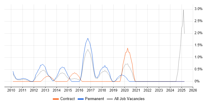 Job vacancy trend for F5 BIG-IP LTM in Uxbridge