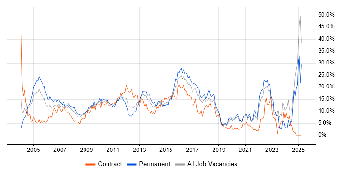 Job vacancy trend for Finance in Uxbridge