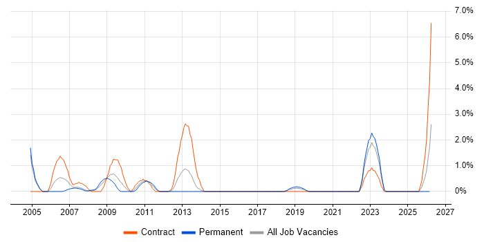 Financial Analysis job vacancy trend in Uxbridge