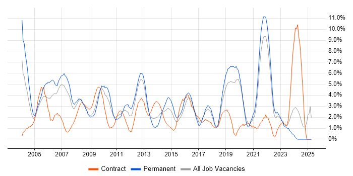 Job vacancy trend for Firewall in Uxbridge