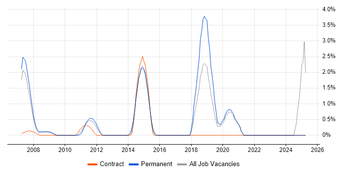 Job vacancy trend for Firmware in Uxbridge