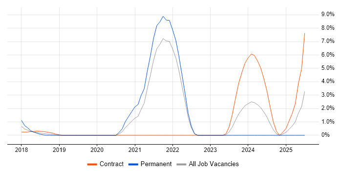 Job vacancy trend for FortiGate in Uxbridge