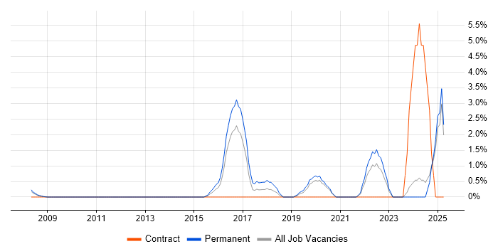 Job vacancy trend for Fortinet in Uxbridge Job vacancy trend for Fortinet in Uxbridge