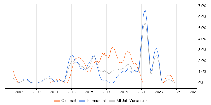Front-End Developer (Client-Side Developer) job vacancy trend in Uxbridge