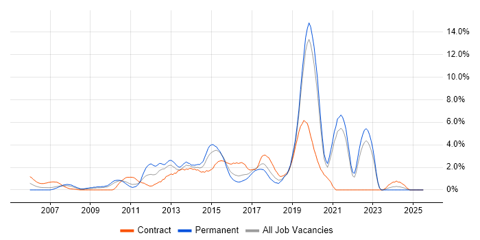 Job vacancy trend for Front End Development in Uxbridge
