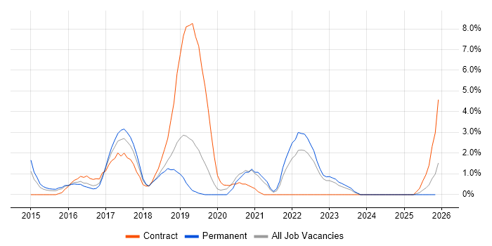 Full-Stack Developer job vacancy trend in Uxbridge