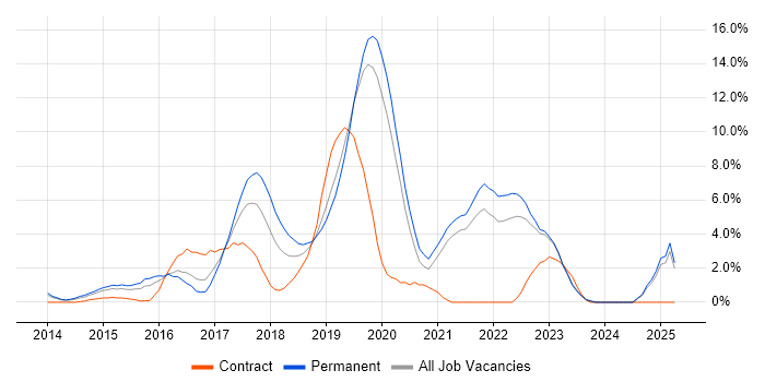 Job vacancy trend for Full-Stack Development in Uxbridge Job vacancy trend for Full-Stack Development in Uxbridge