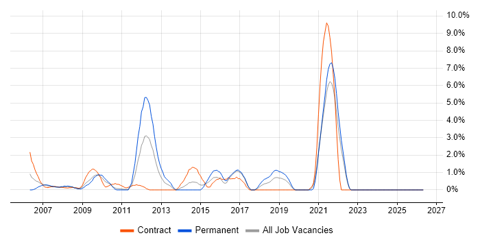 Functional Testing job vacancy trend in Uxbridge