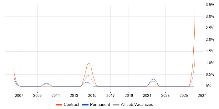 GAAP job vacancy trend in Uxbridge