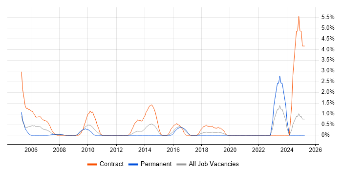 Job vacancy trend for GAP Analysis in Uxbridge Job vacancy trend for GAP Analysis in Uxbridge