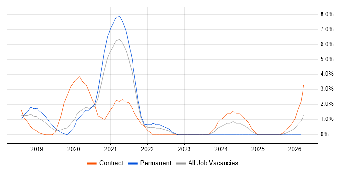 GCP job vacancy trend in Uxbridge