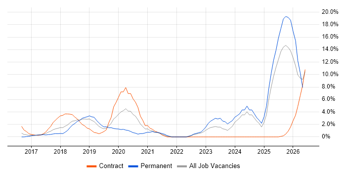 GDPR job vacancy trend in Uxbridge