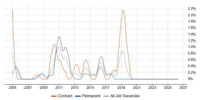 General Ledger job vacancy trend in Uxbridge