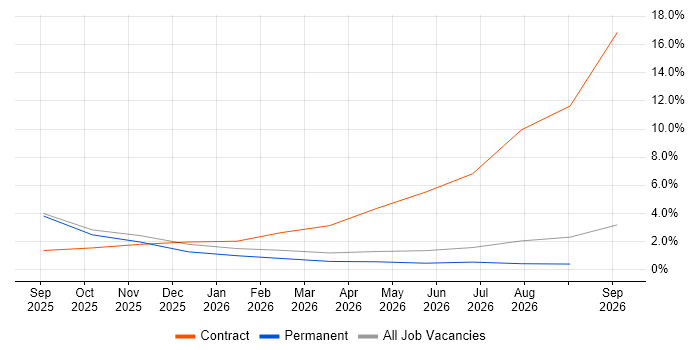Generative AI job vacancy trend in Uxbridge