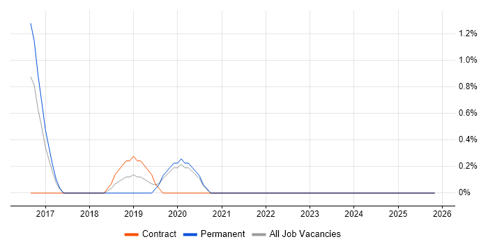 Gherkin job vacancy trend in Uxbridge