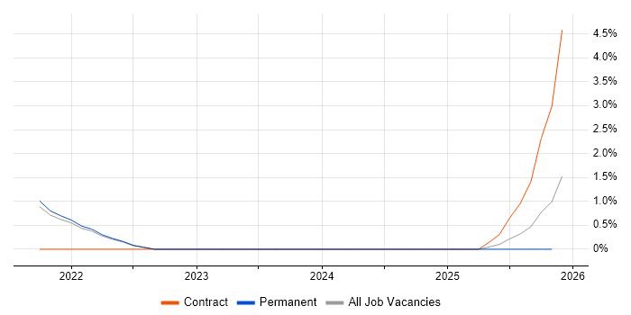 GitHub Actions job vacancy trend in Uxbridge