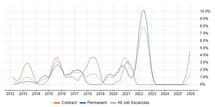 GitHub job vacancy trend in Uxbridge