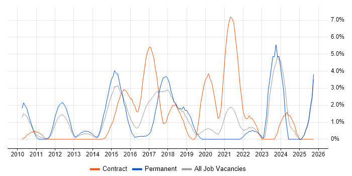 Google job vacancy trend in Uxbridge