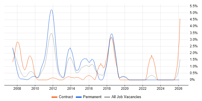 Greenfield Project job vacancy trend in Uxbridge