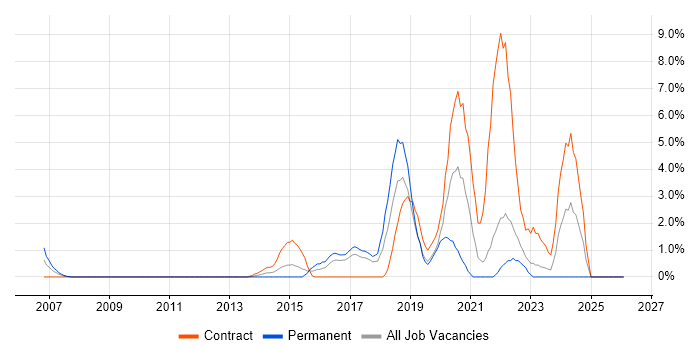 GxP job vacancy trend in Uxbridge