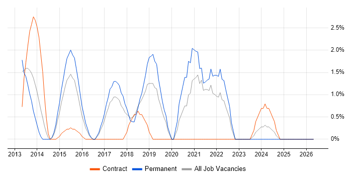 Hadoop job vacancy trend in Uxbridge