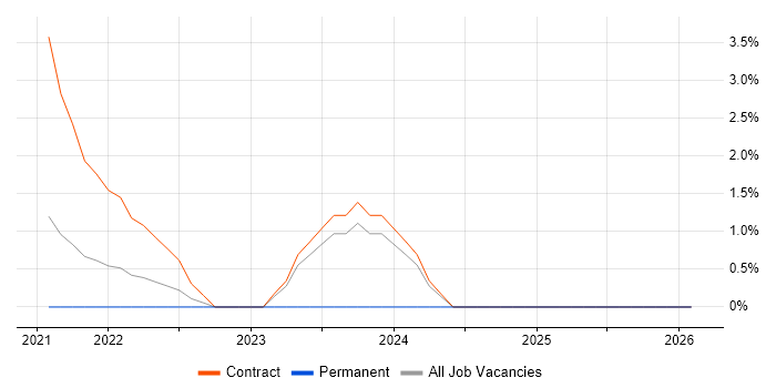 Health Technology job vacancy trend in Uxbridge