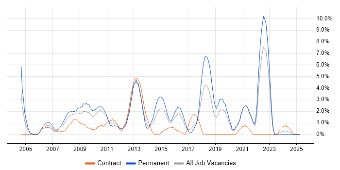 Job vacancy trend for High Availability in Uxbridge Job vacancy trend for High Availability in Uxbridge